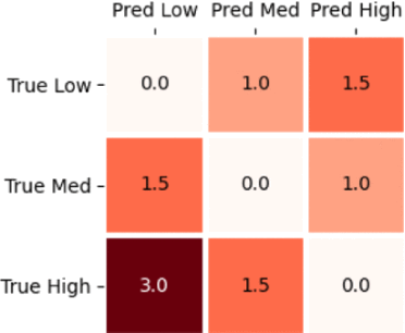 Cost-sensitive ordinal classification methods to predict SARS-CoV-2 pneumonia severity