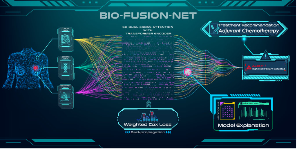 BioFusionNet: Deep Learning-Based Survival Risk Stratification in ER+ Breast Cancer Through Multifeature and Multimodal Data Fusion imagery