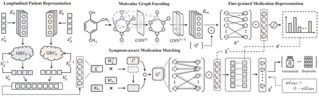 DAI-Net: Dual Adaptive Interaction Network for Coordinated Medication Recommendation