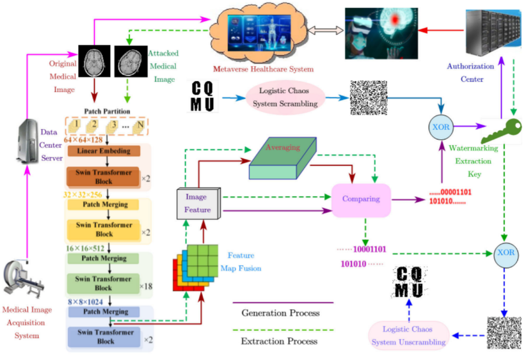 Application of Zero-Watermarking Scheme Based on Swin Transformer for Securing the Metaverse Healthcare Data image