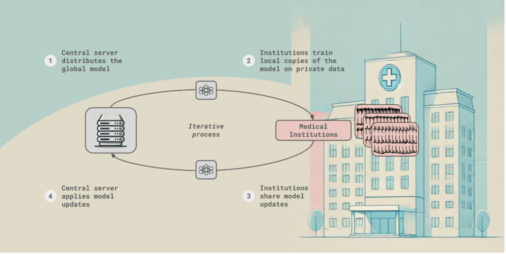 Federated Learning with Deep Neural Networks: A Privacy-Preserving Approach to Enhanced ECG Classification image