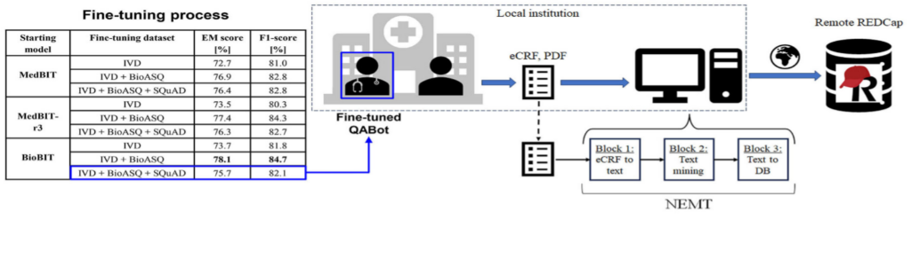 Medical Information Extraction with NLP-Powered QABots: a Real-World Scenario image