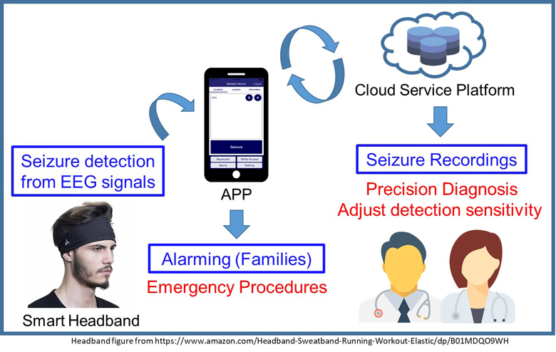 An Ultra Low Power Smart Headband For Real Time Epileptic Seizure   An Ultra Low Power Smart Headband For Real Time Epileptic Seizure Detection 