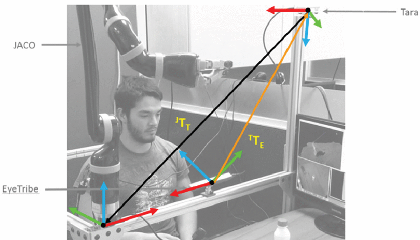 Proof of Concept of an Assistive Robotic Arm Control Using Artificial Stereovision Eye-Tracking - Transactions on Neural Systems Engineering (TNSRE)